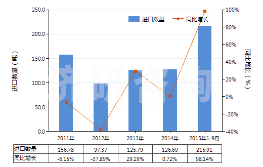 2011-2015年9月中國(guó)甲酸酯(HS29151300)進(jìn)口量及增速統(tǒng)計(jì)